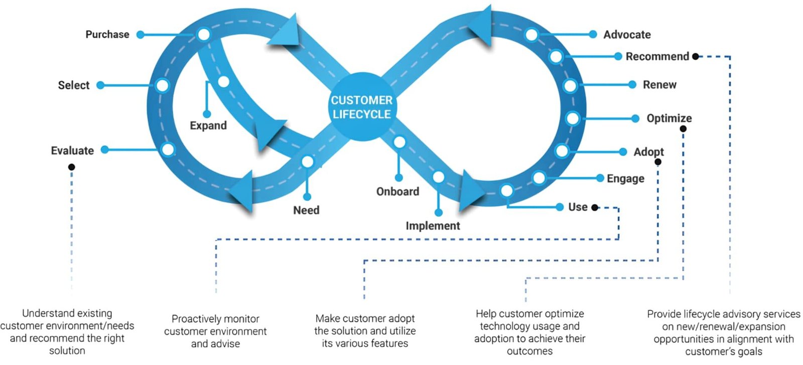You are currently viewing Lifecycle Services at Axelliant – Empowering End-to-End IT and Business Transformation
