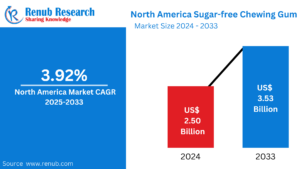 Read more about the article North America Sugar-free Chewing Gum Market Size and Share Analysis – Top Companies Analysis and GrowthTrends Insight Forecast Report 2025-2033