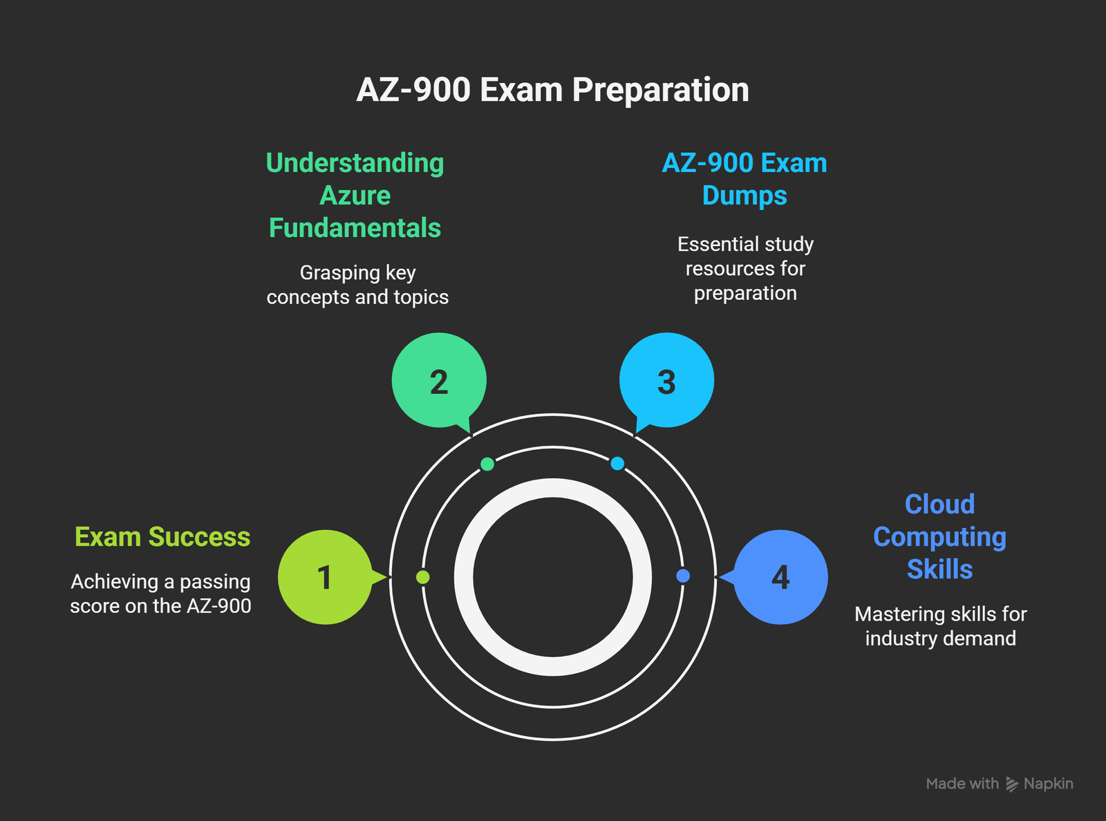 You are currently viewing Exam AZ-900 Microsoft Azure Fundamentals Dumps: The Key to Passing in 2025