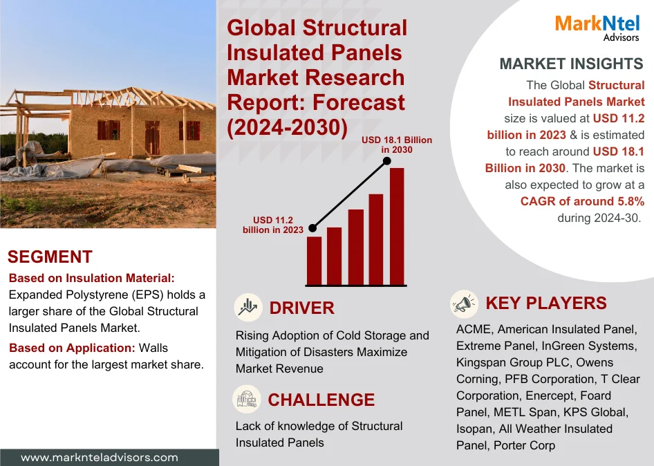 Read more about the article Structural Insulated Panels Market Size, Emerging Trends and Share Insights Through 2030