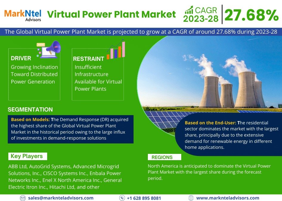 You are currently viewing Virtual Power Plant Market Size, Insights, Growth Rate, Trends Analysis and Forecast to 2028