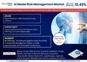 Read more about the article AI Model Risk Management Market Forecast 2032: Growth Trends, Key Players & Future Outlook | MarkNtel