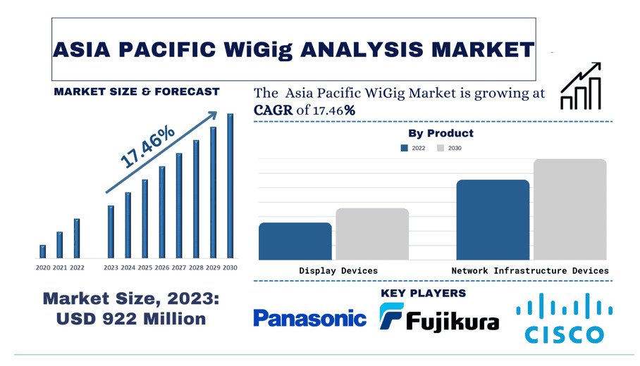 You are currently viewing Asia Pacific WiGig Market Share, Trends & Growth Analysis, 2032 | UnivDatos
