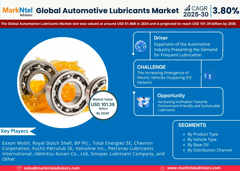 You are currently viewing Automotive Lubricants Market Trends: Significant Growth Expected Through 2030
