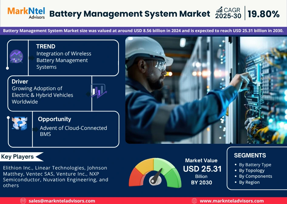 You are currently viewing Battery Management System Market Share, Size and Key Trends Forecast to 2030