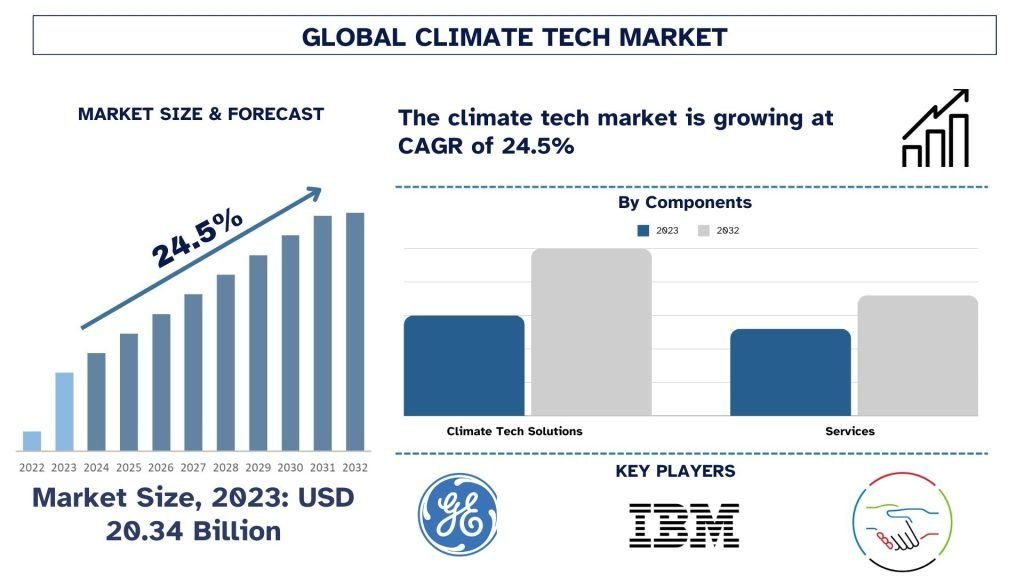 Read more about the article Climate Tech Market Size & Share Forecast, 2032 | UnivDatos