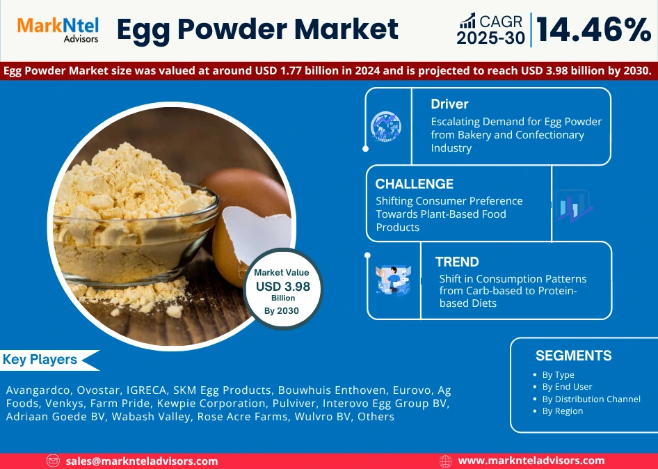 Read more about the article Egg Powder Market Share, Size and Key Trends Forecast to 2030