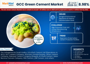 Read more about the article GCC Green Cement Market Share, Size and Key Trends Forecast to 2032