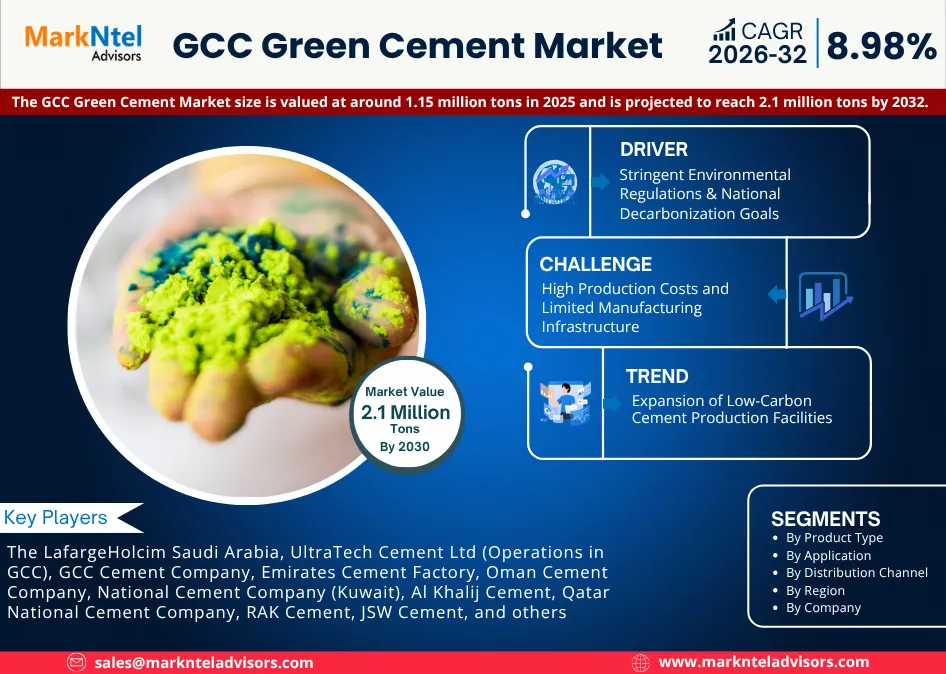 You are currently viewing GCC Green Cement Market Share, Size and Key Trends Forecast to 2032