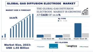 Read more about the article Gas Diffusion Electrode Market Size & Share Forecast, 2032 | UnivDatos