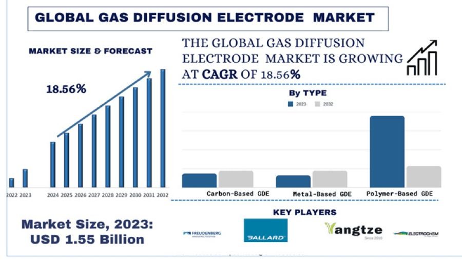 Read more about the article Gas Diffusion Electrode Market Size & Share Forecast, 2032 | UnivDatos