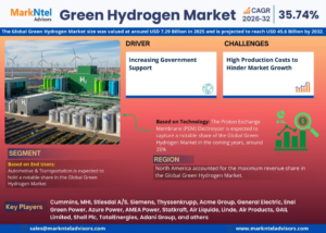 Read more about the article Green Hydrogen Market Share, Size, Trends and Competitive Analysis 2026–2032
