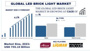 Read more about the article LED Brick Light Market Size & Share Forecast, 2032 | UnivDatos