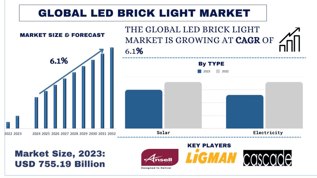 You are currently viewing LED Brick Light Market Size & Share Forecast, 2032 | UnivDatos