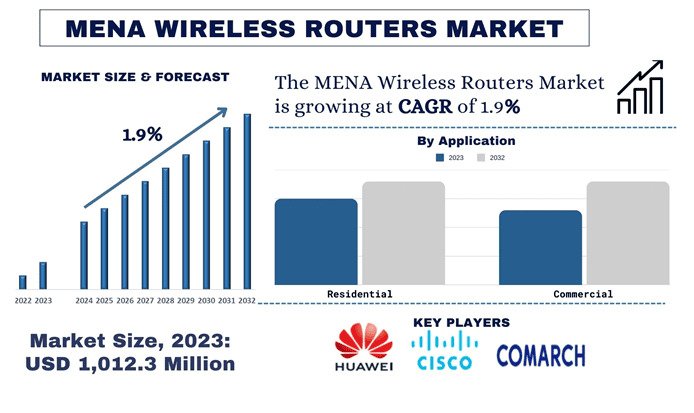 Read more about the article MENA Wireless Routers Market Share, Trends & Growth Analysis, 2032 | UnivDatos