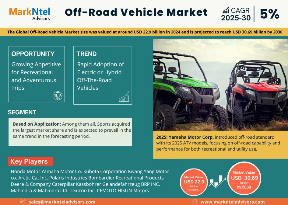 Read more about the article Off-Road Vehicle Market Size, Emerging Trends and Share Insights Through 2030   