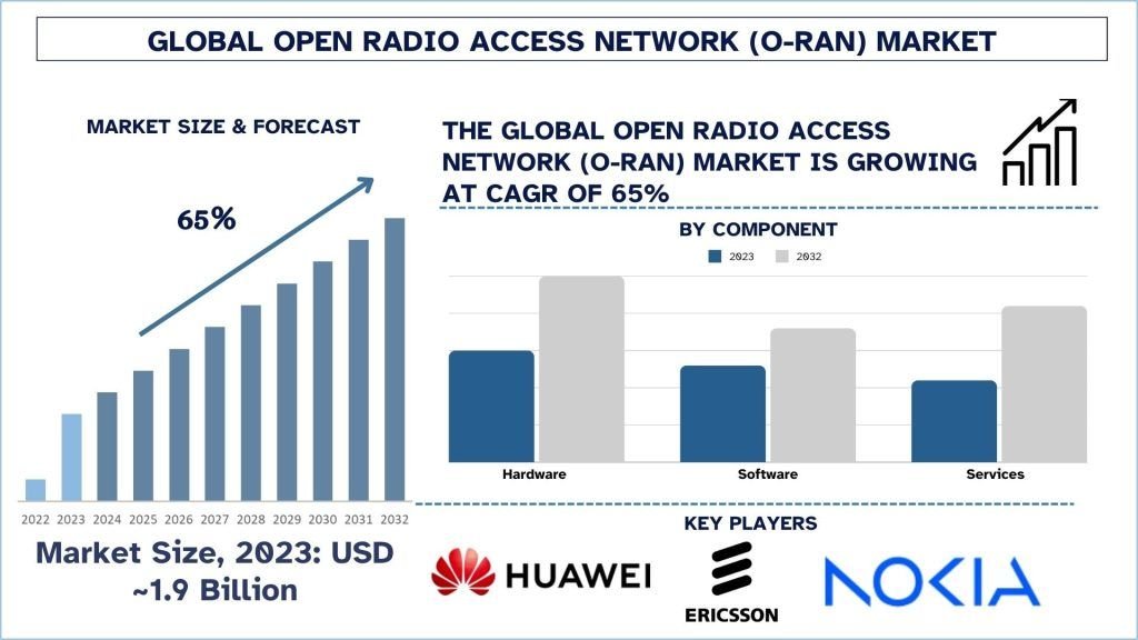 Read more about the article Open Radio Access Network (O-RAN) Market Size & Share Forecast, 2032 | UnivDatos