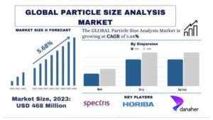 Read more about the article Particle Size Analysis Market Share, Trends & Growth Analysis, 2032 | UnivDatos