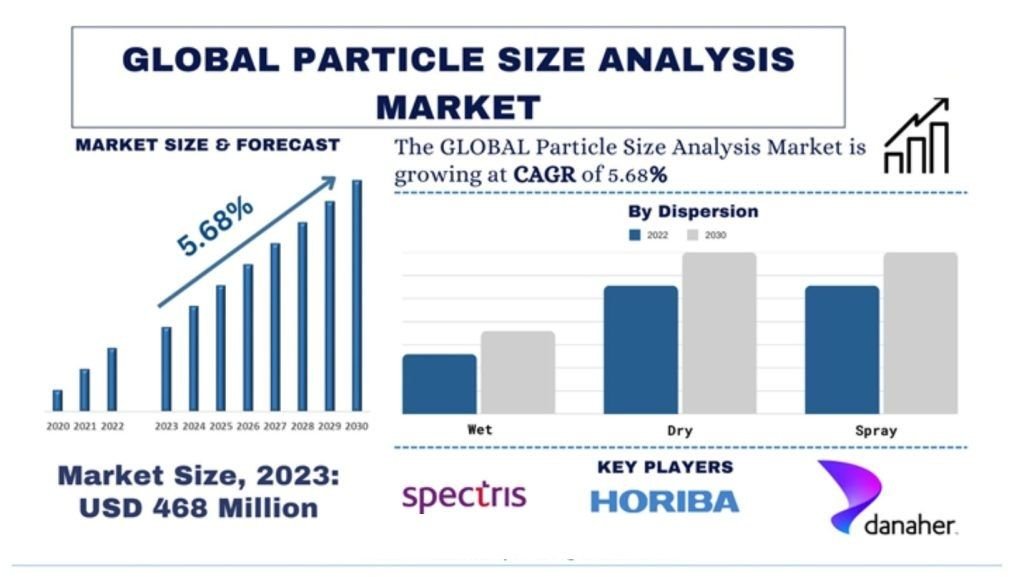 Read more about the article Particle Size Analysis Market Share, Trends & Growth Analysis, 2032 | UnivDatos