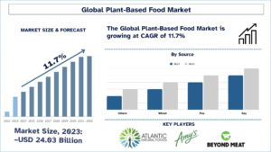 Read more about the article Plant-Based Food Market Size & Share Forecast, 2032 | UnivDatos
