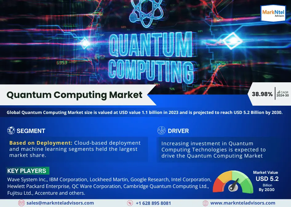 Read more about the article Quantum Computing Market Size, Share & Trend Analysis Report (2024–2030)