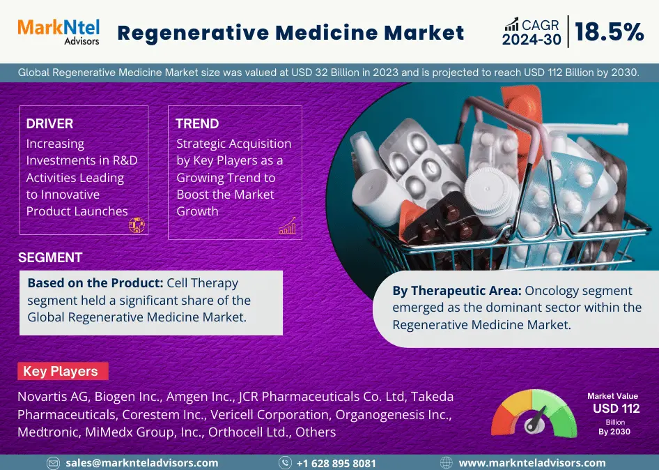Read more about the article Regenerative Medicine Market Trends: Significant Growth Expected Through 2030