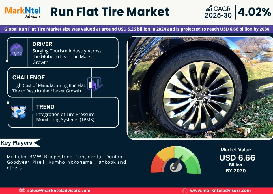 Read more about the article Run Flat Tire Market Future Business Opportunities 2025-2030 | MarkNtel