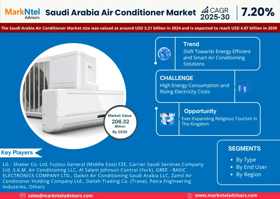 You are currently viewing Saudi Arabia Air Conditioner Market Share, Size and Key Trends Forecast to 2030