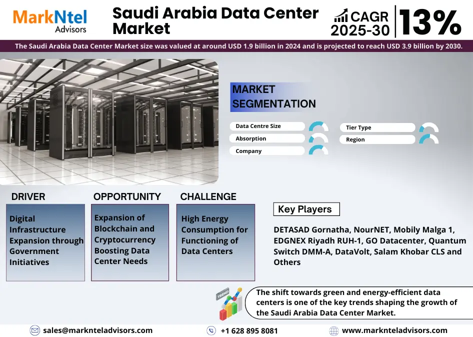 Read more about the article Saudi Arabia Data Center Market Size & Growth and Share Outlook 2030
