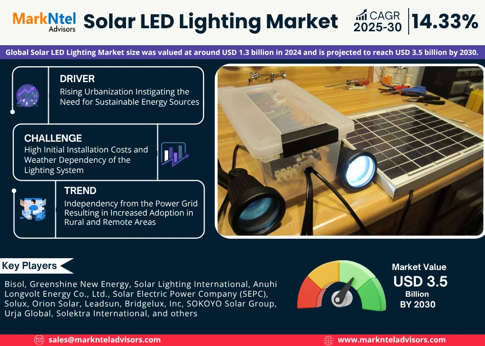Read more about the article Solar LED Lighting Market Share, Size and Key Trends Forecast to 2030