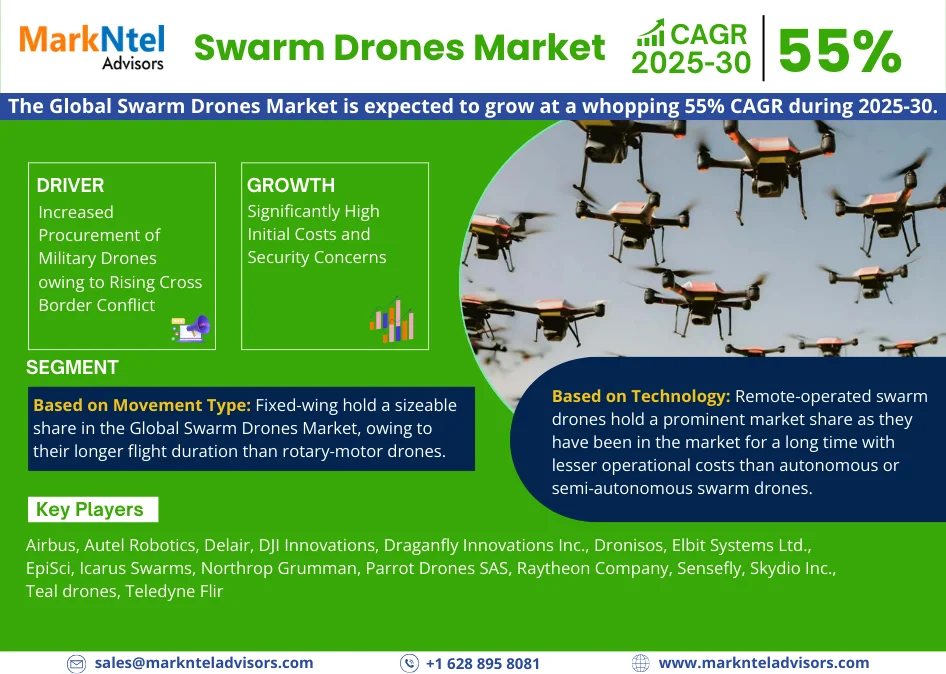 Read more about the article Swarm Drones Market Size, Emerging Trends and Share Insights Through 2030   