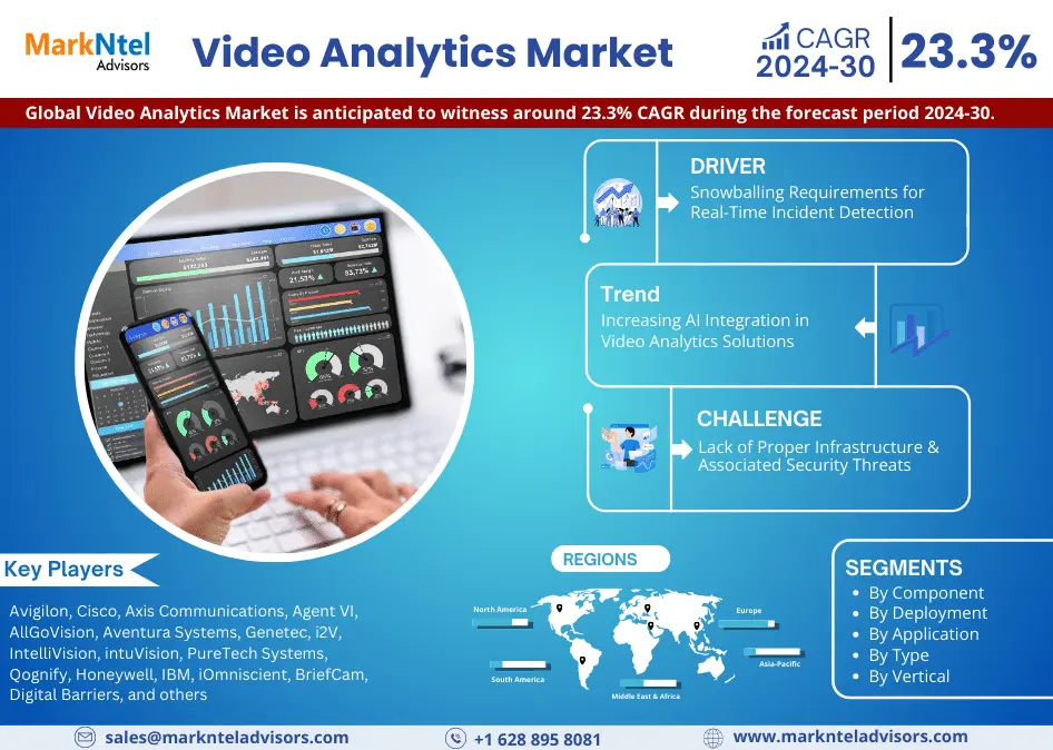Read more about the article Video Analytics Market Share, Size and Key Trends Forecast to 2030