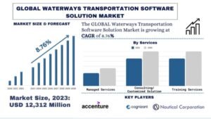 Read more about the article Waterway Transportation Software Solutions Market Share, Trends & Growth Analysis, 2032 | UnivDatos
