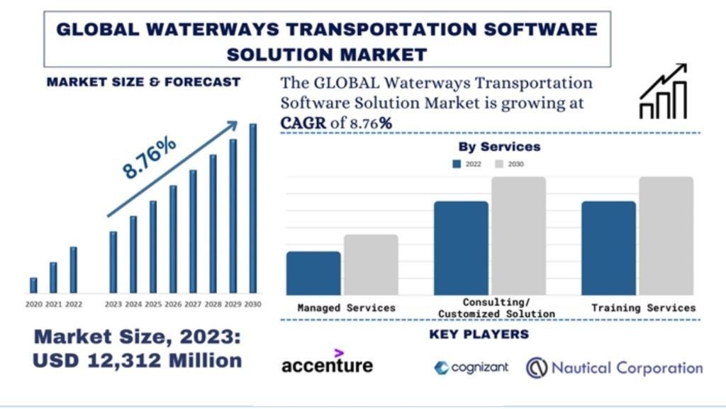 Read more about the article Waterway Transportation Software Solutions Market Share, Trends & Growth Analysis, 2032 | UnivDatos