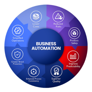 Read more about the article Business Automation Workflow for Efficient Business Operations