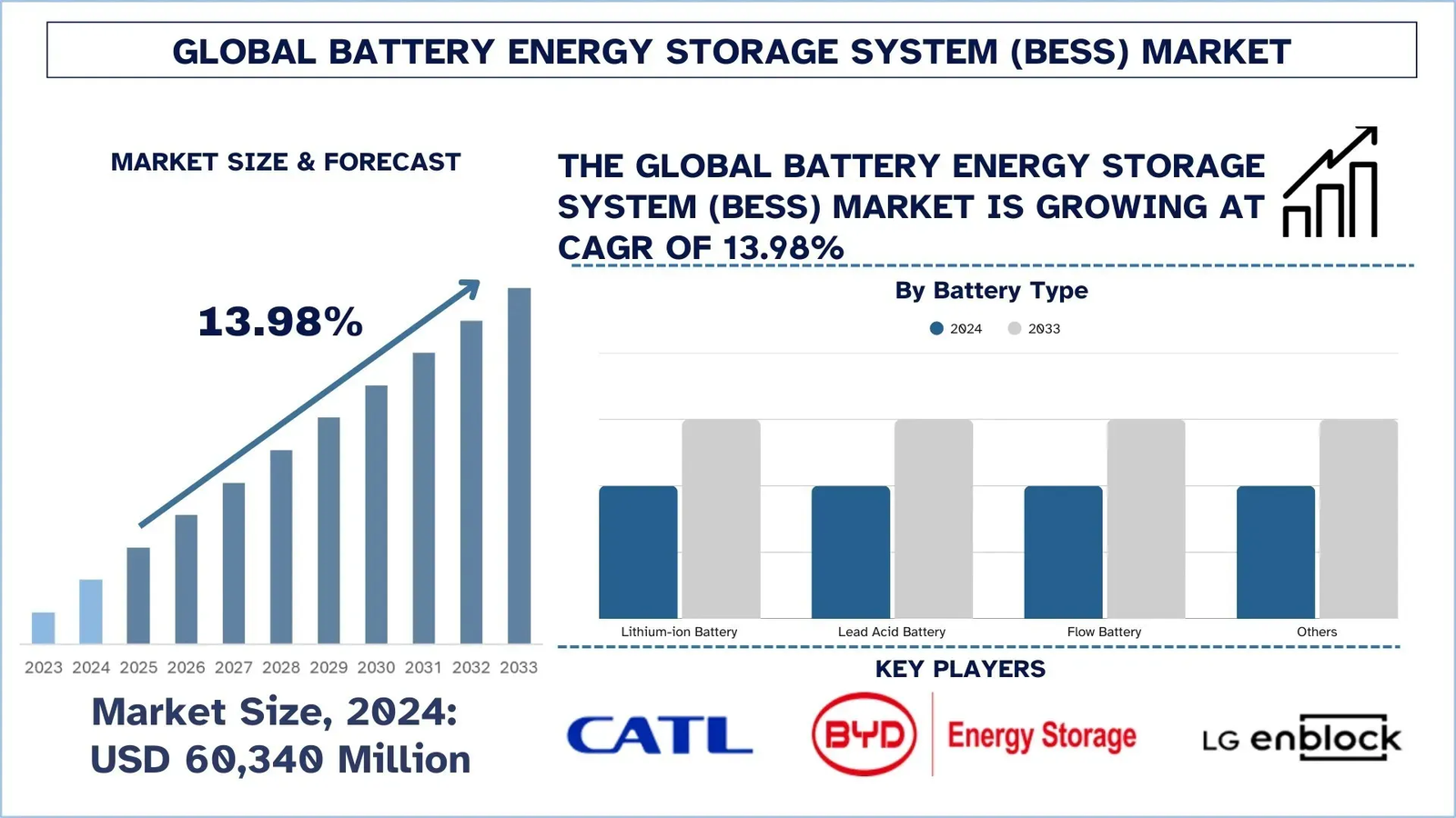 You are currently viewing Battery Energy Storage System (BESS) Market Analysis, 2025-2033