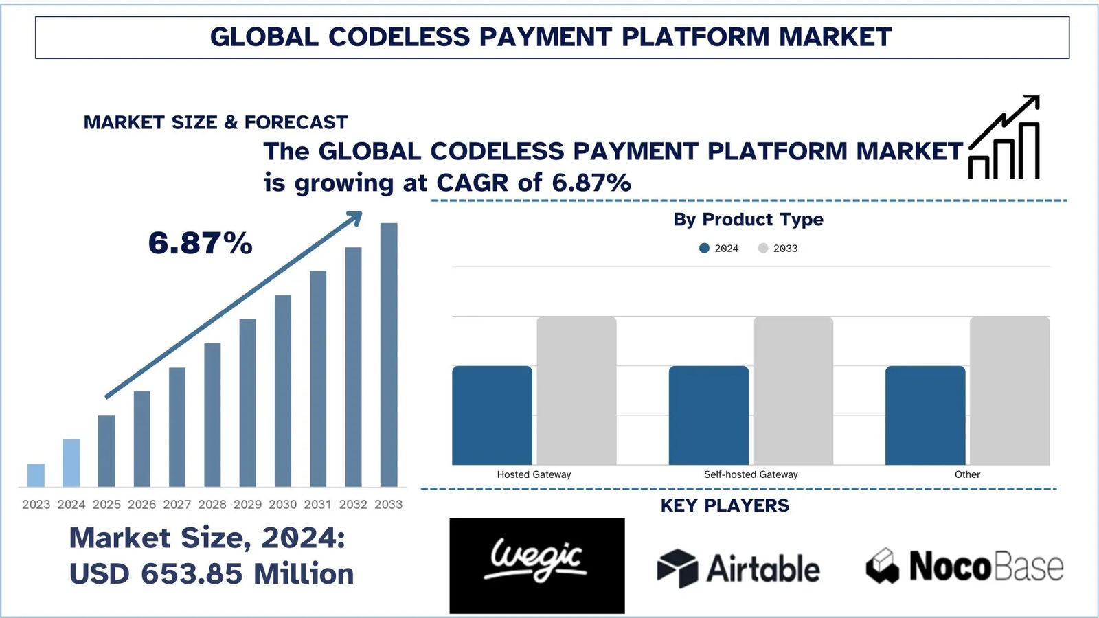 You are currently viewing Codeless Payment Platform Market Size & Share Growth Analysis, 2033