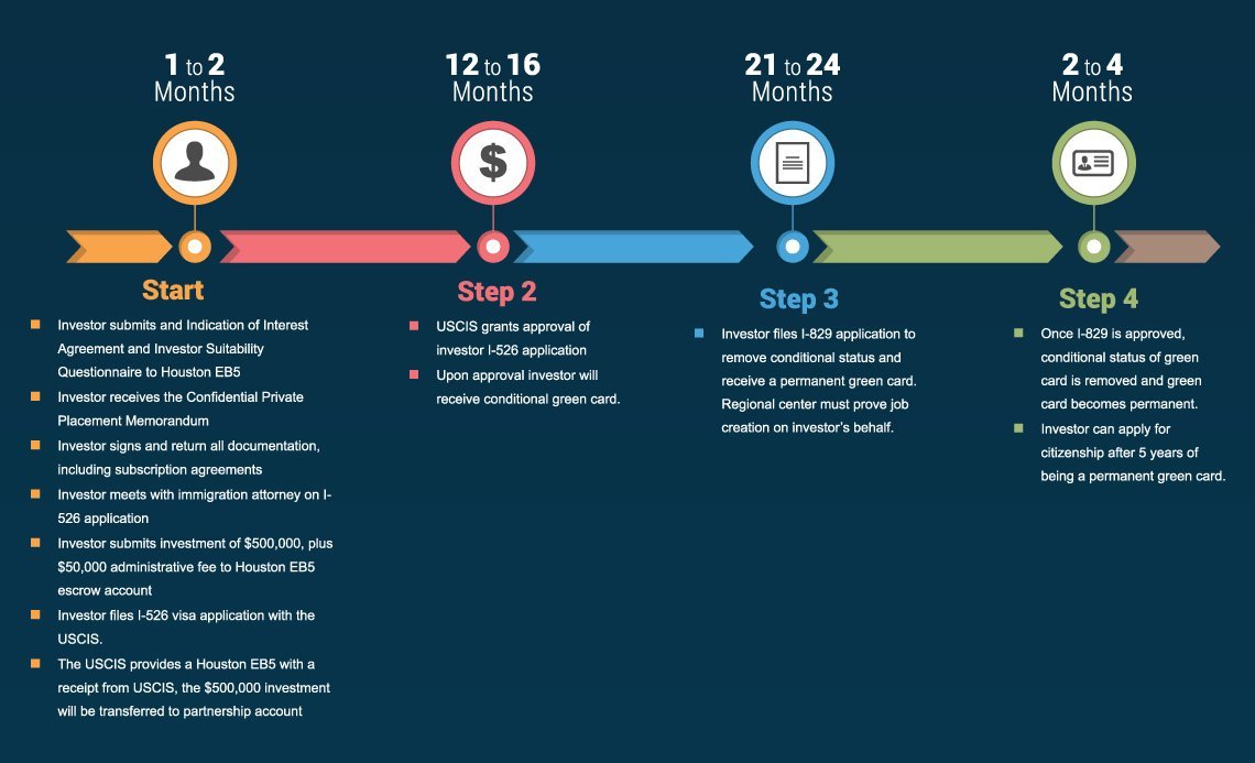 You are currently viewing Your Guide to EB5 TEA Investment