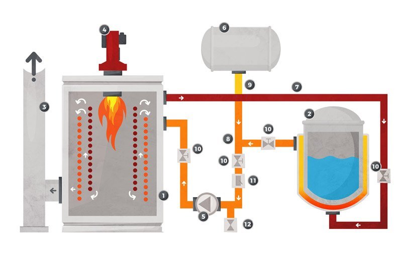 You are currently viewing Thermal Fluid Heaters That Actually Hold Up in Plant Operations