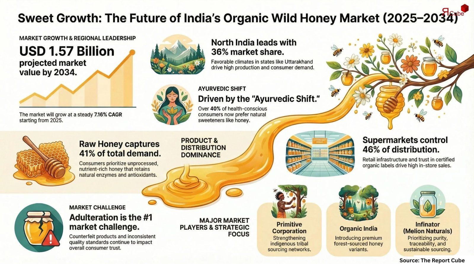 You are currently viewing India Organic Wild Honey Market Dynamics: Opportunities, Share, and Growth Analysis