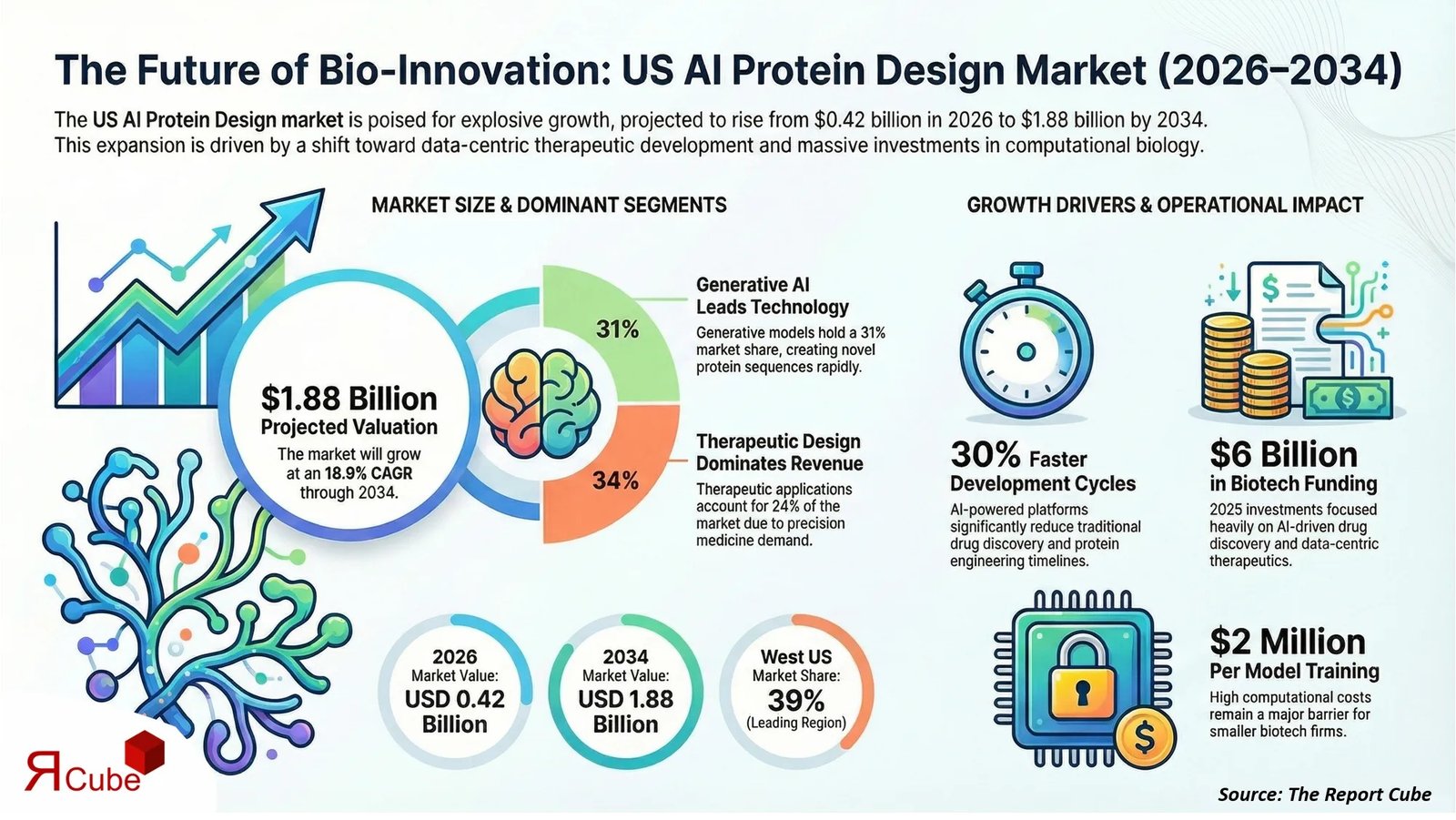 You are currently viewing United States (US) AI Protein Design Market Growth Estimated at 18.9% CAGR During 2026 to 2034